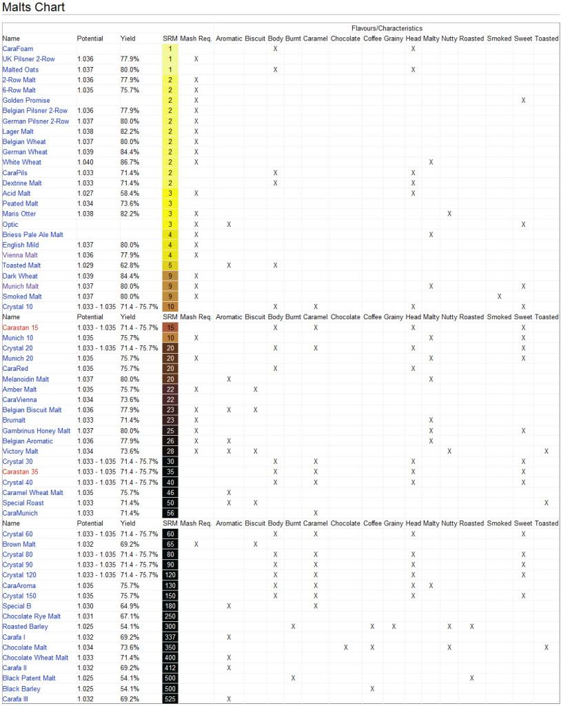 Malt Characteristics Chart