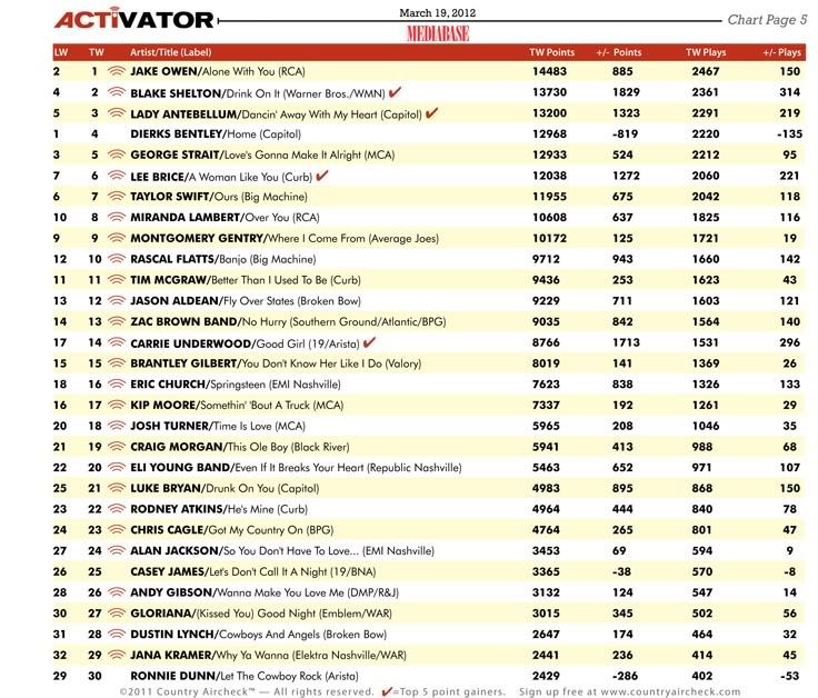 Mediabase Airplay Charts The Casey James Blog Discussion Board