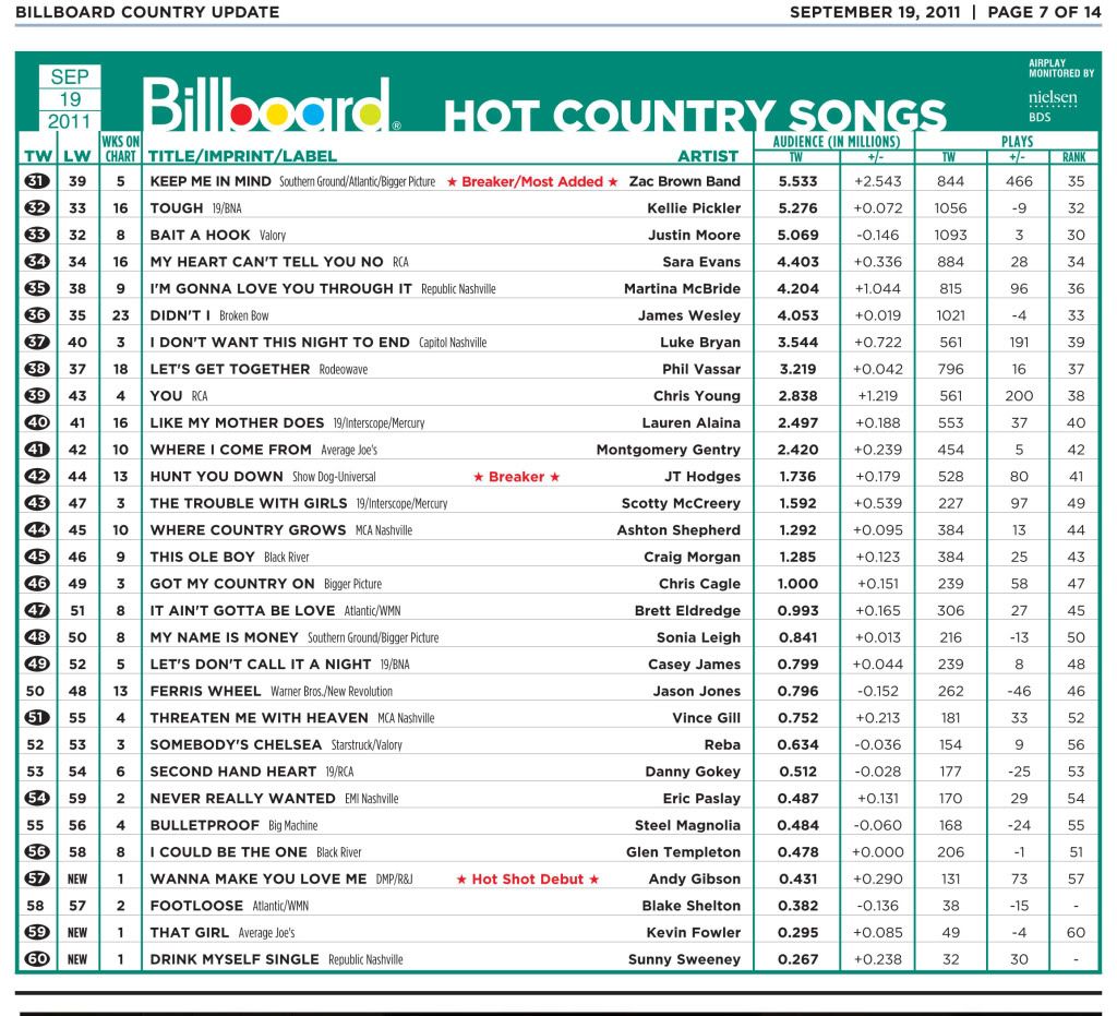 Country Music Country Music Charts