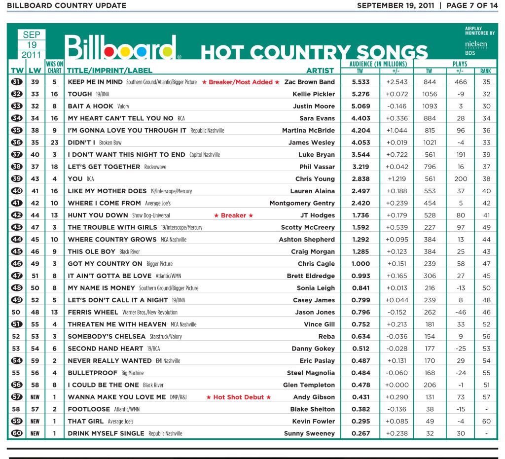 Top Country Songs This Week 2024 Billboard Bird Erminia