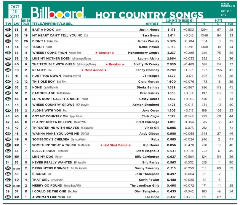 Billboard Country Charts The Casey James Blog Discussion Board