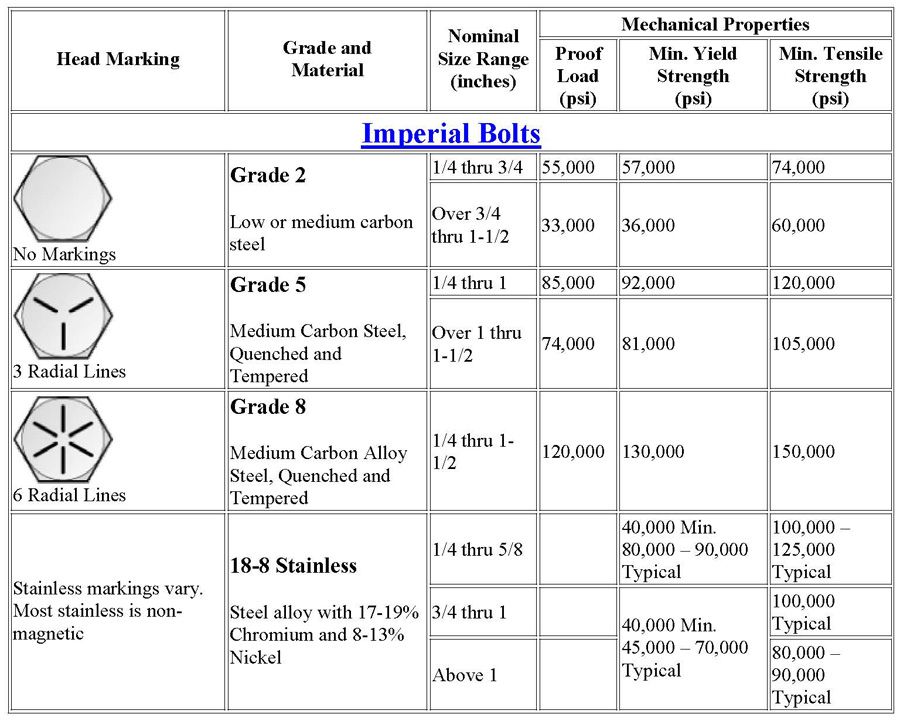 Bolt Markings Chart