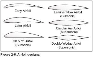 Airfoil Types