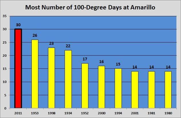 Days Above 100 In Amarillo Texas 30 And Counting Hot Warm Record